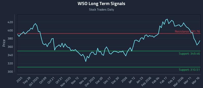 WSO Long Term Analysis for March 17 2026 WSO Long Term Analysis for March 17 2026