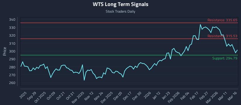 WTS Long Term Analysis for March 17 2026