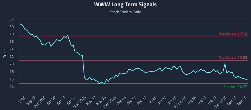 WWW Long Term Analysis for March 17 2026