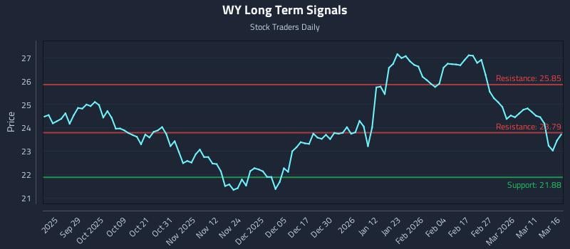 WY Long Term Analysis for March 17 2026 WY Long Term Analysis for March 17 2026