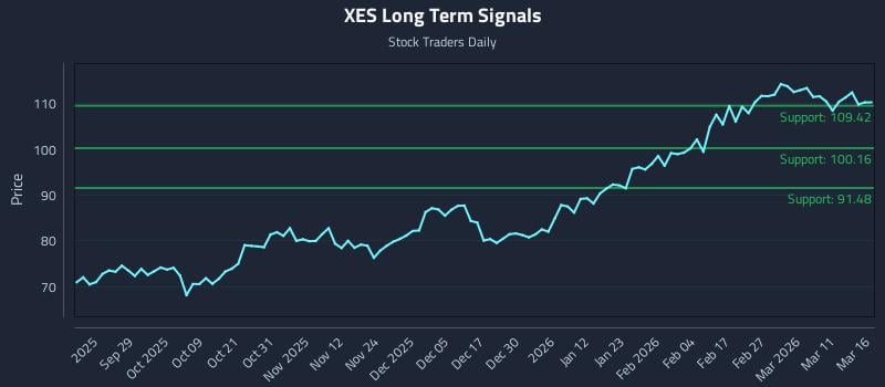 XES Long Term Analysis for March 17 2026 XES Long Term Analysis for March 17 2026