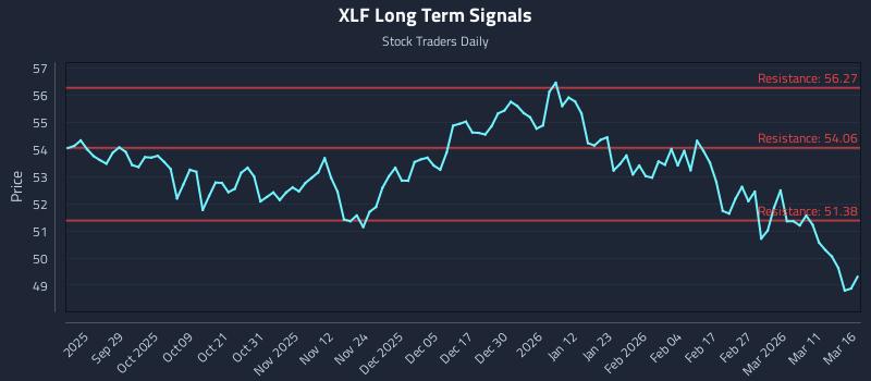 XLF Long Term Analysis for March 17 2026
