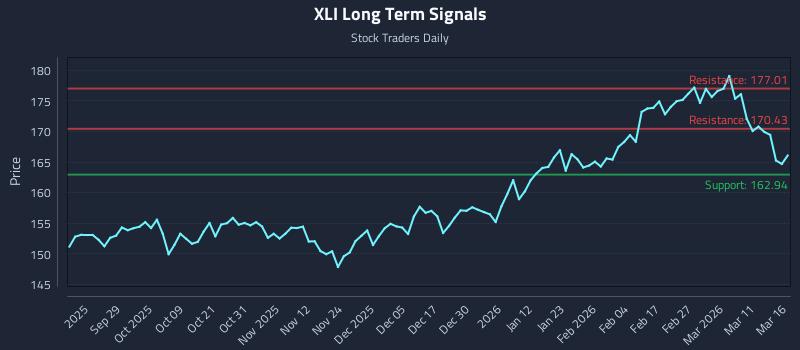 XLI Long Term Analysis for March 17 2026