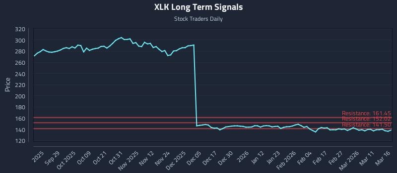 XLK Long Term Analysis for March 17 2026