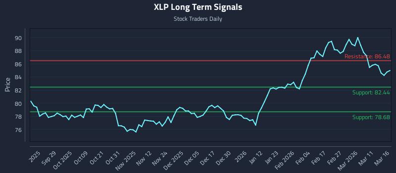 XLP Long Term Analysis for March 17 2026 XLP Long Term Analysis for March 17 2026