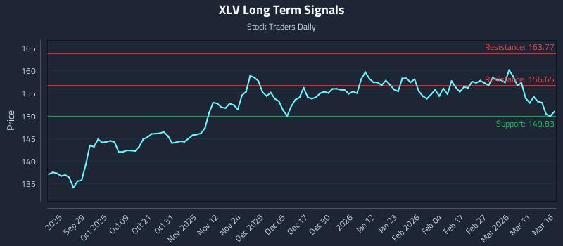 XLV Long Term Analysis for March 17 2026
