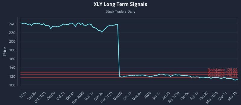 XLY Long Term Analysis for March 17 2026
