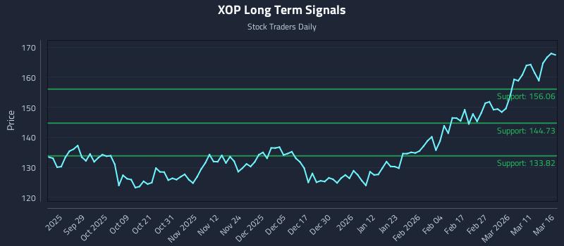 XOP Long Term Analysis for March 17 2026 XOP Long Term Analysis for March 17 2026