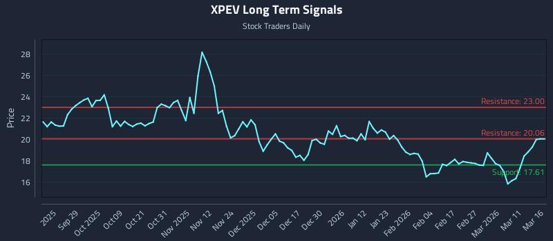 XPEV Long Term Analysis for March 17 2026