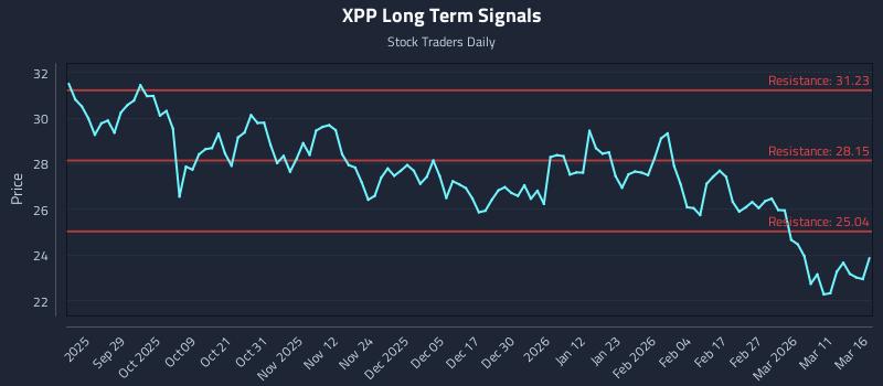 XPP Long Term Analysis for March 17 2026