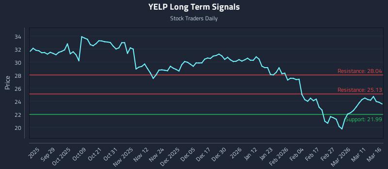 YELP Long Term Analysis for March 17 2026