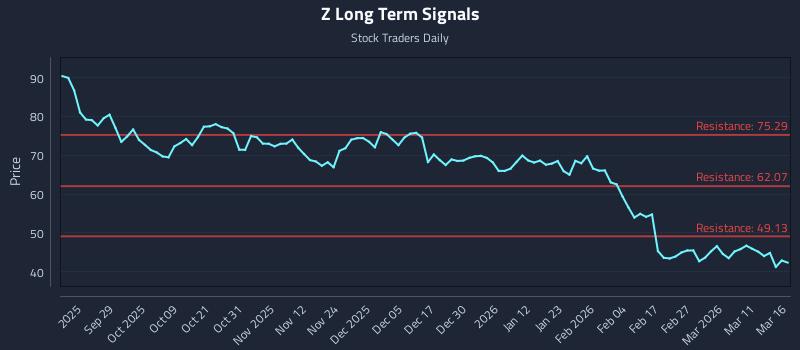 Z Long Term Analysis for March 17 2026