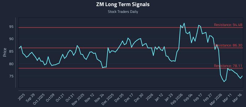 ZM Long Term Analysis for March 17 2026 ZM Long Term Analysis for March 17 2026