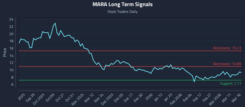 MARA Long Term Analysis for March 17 2026