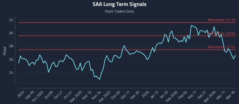 SAA Long Term Analysis for March 17 2026
