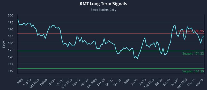 AMT Long Term Analysis for March 17 2026 AMT Long Term Analysis for March 17 2026