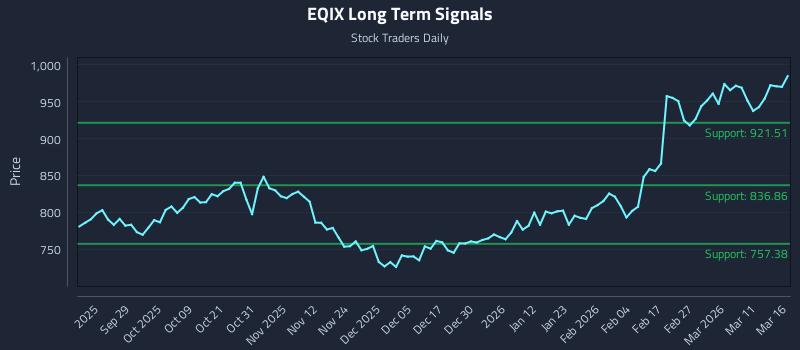 EQIX Long Term Analysis for March 17 2026