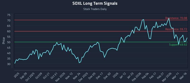 SOXL Long Term Analysis for March 17 2026 SOXL Long Term Analysis for March 17 2026