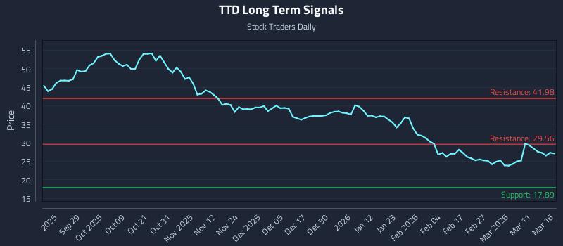 TTD Long Term Analysis for March 17 2026