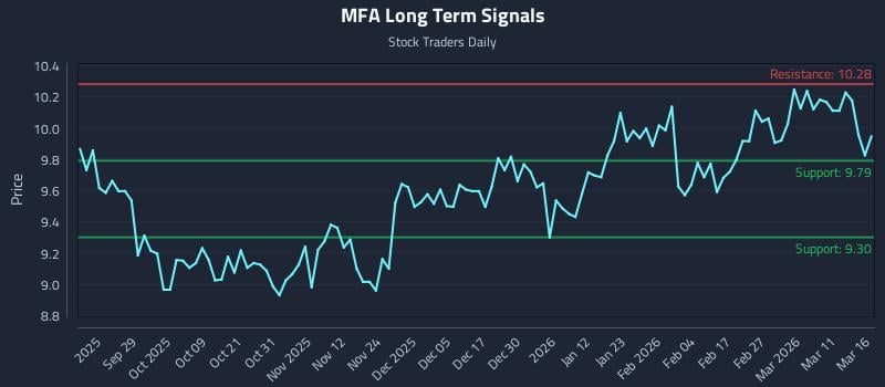 MFA Long Term Analysis for March 17 2026