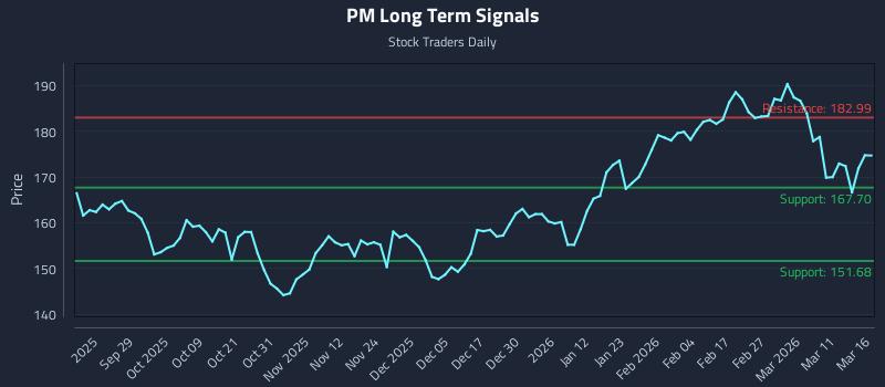 PM Long Term Analysis for March 17 2026