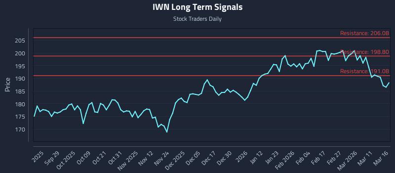 IWN Long Term Analysis for March 17 2026
