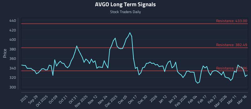 AVGO Long Term Analysis for March 17 2026