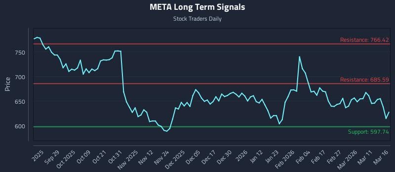 META Long Term Analysis for March 17 2026