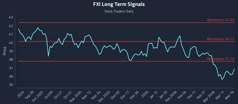 FXI Long Term Analysis for March 17 2026 FXI Long Term Analysis for March 17 2026