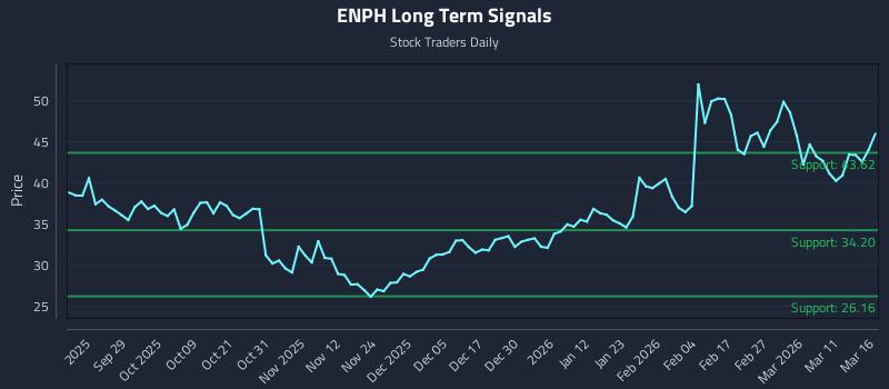 ENPH Long Term Analysis for March 17 2026