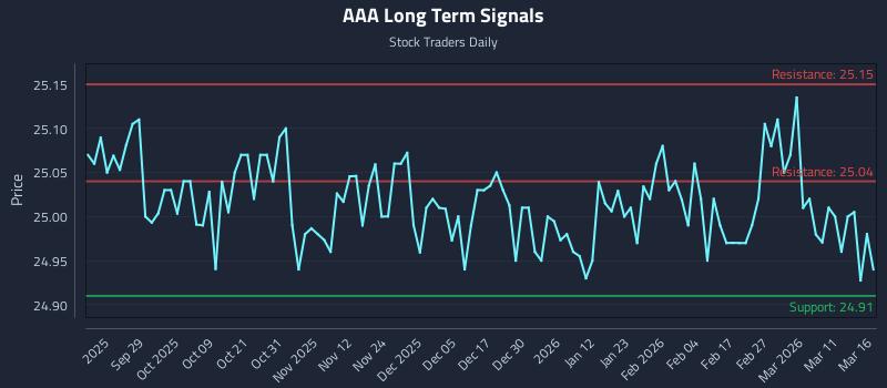 AAA Long Term Analysis for March 17 2026