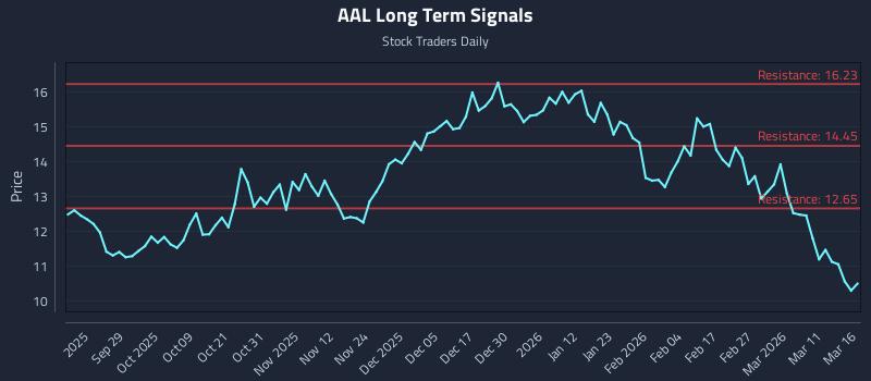 AAL Long Term Analysis for March 17 2026