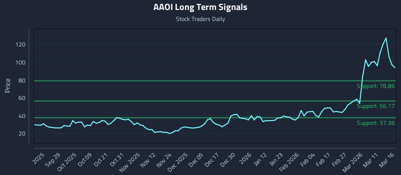 AAOI Long Term Analysis for March 17 2026 AAOI Long Term Analysis for March 17 2026
