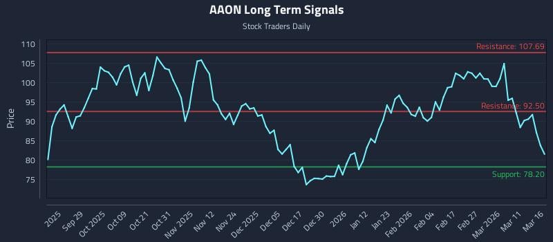 AAON Long Term Analysis for March 17 2026