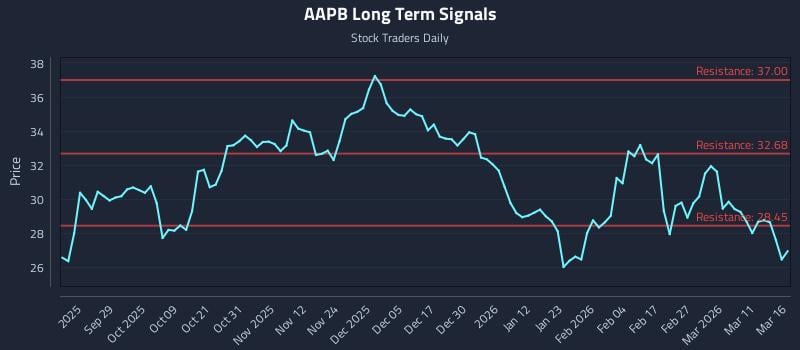 AAPB Long Term Analysis for March 17 2026