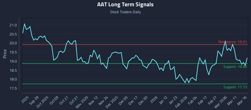 AAT Long Term Analysis for March 17 2026