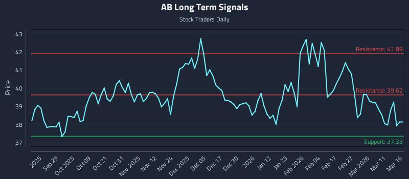 AB Long Term Analysis for March 17 2026