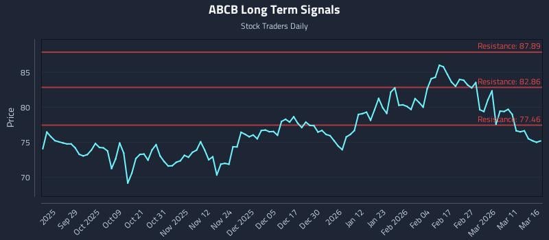 ABCB Long Term Analysis for March 17 2026
