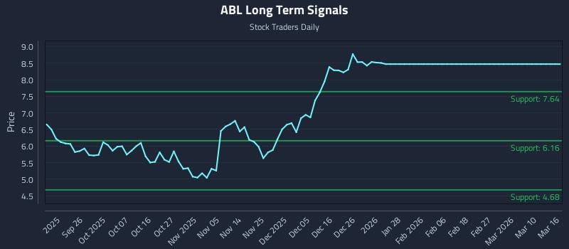 ABL Long Term Analysis for March 17 2026