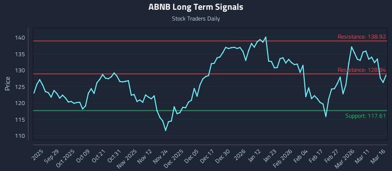 ABNB Long Term Analysis for March 17 2026