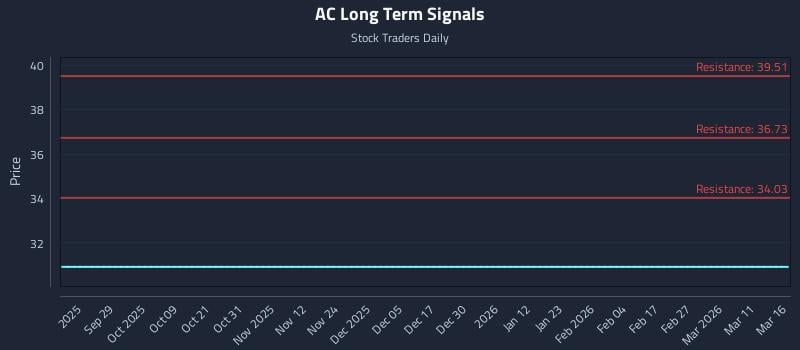 AC Long Term Analysis for March 17 2026
