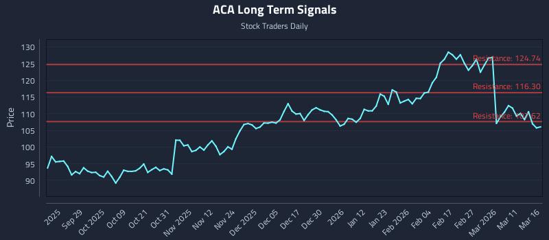 ACA Long Term Analysis for March 17 2026