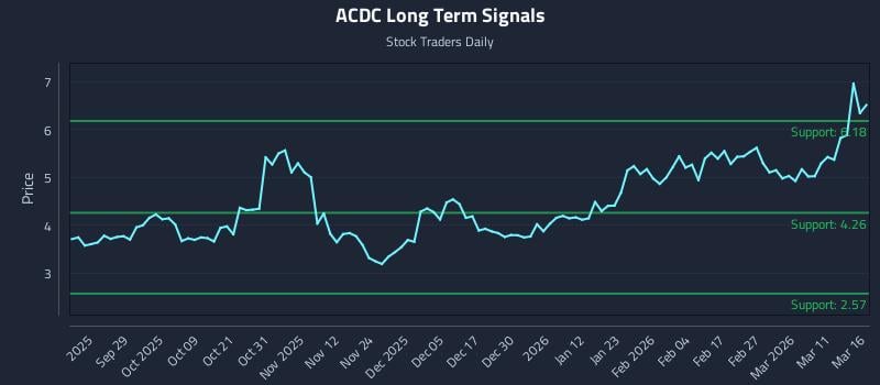 ACDC Long Term Analysis for March 17 2026 ACDC Long Term Analysis for March 17 2026