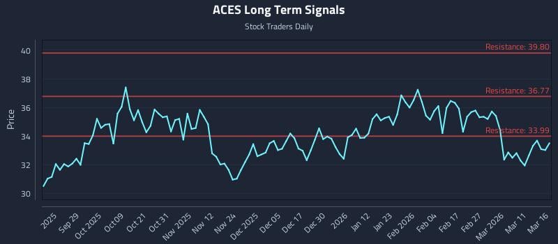 ACES Long Term Analysis for March 17 2026 ACES Long Term Analysis for March 17 2026