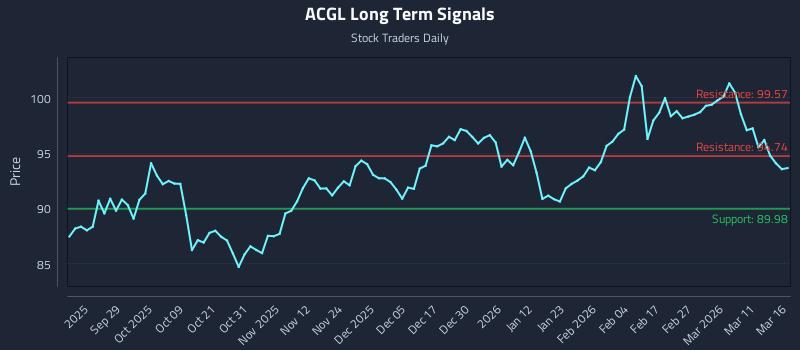 ACGL Long Term Analysis for March 17 2026