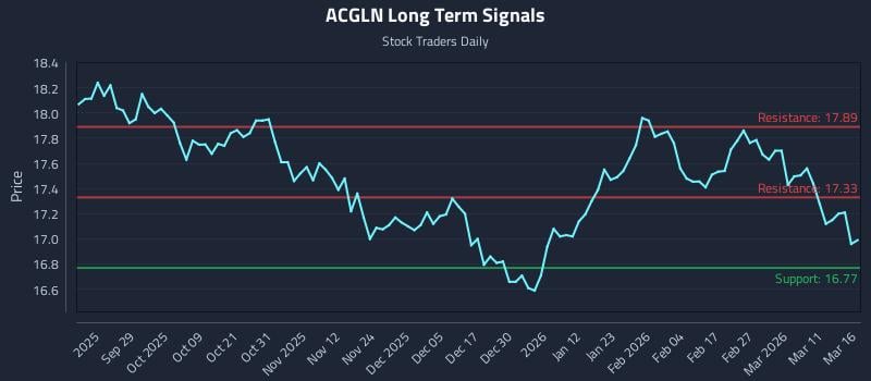 ACGLN Long Term Analysis for March 17 2026