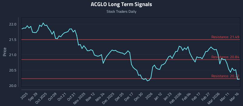 ACGLO Long Term Analysis for March 17 2026 ACGLO Long Term Analysis for March 17 2026
