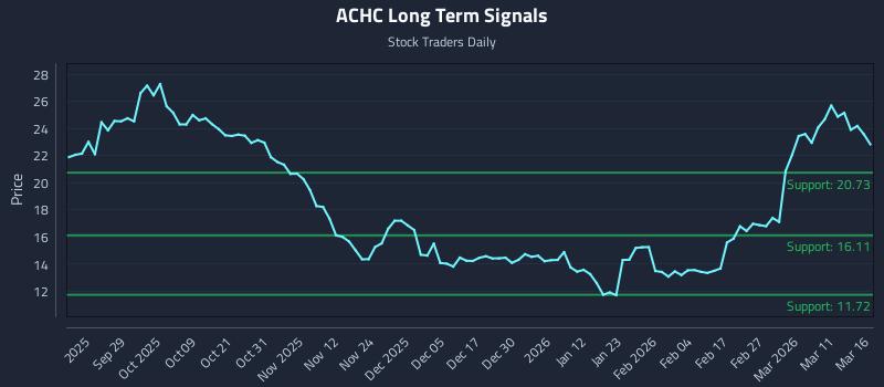 ACHC Long Term Analysis for March 17 2026