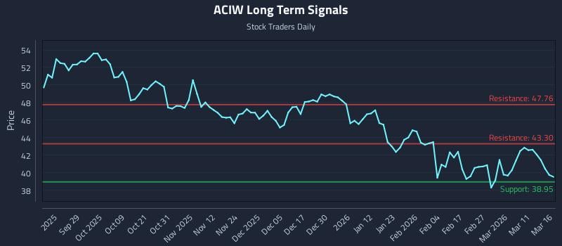 ACIW Long Term Analysis for March 17 2026