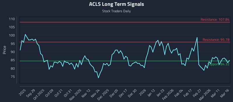 ACLS Long Term Analysis for March 17 2026